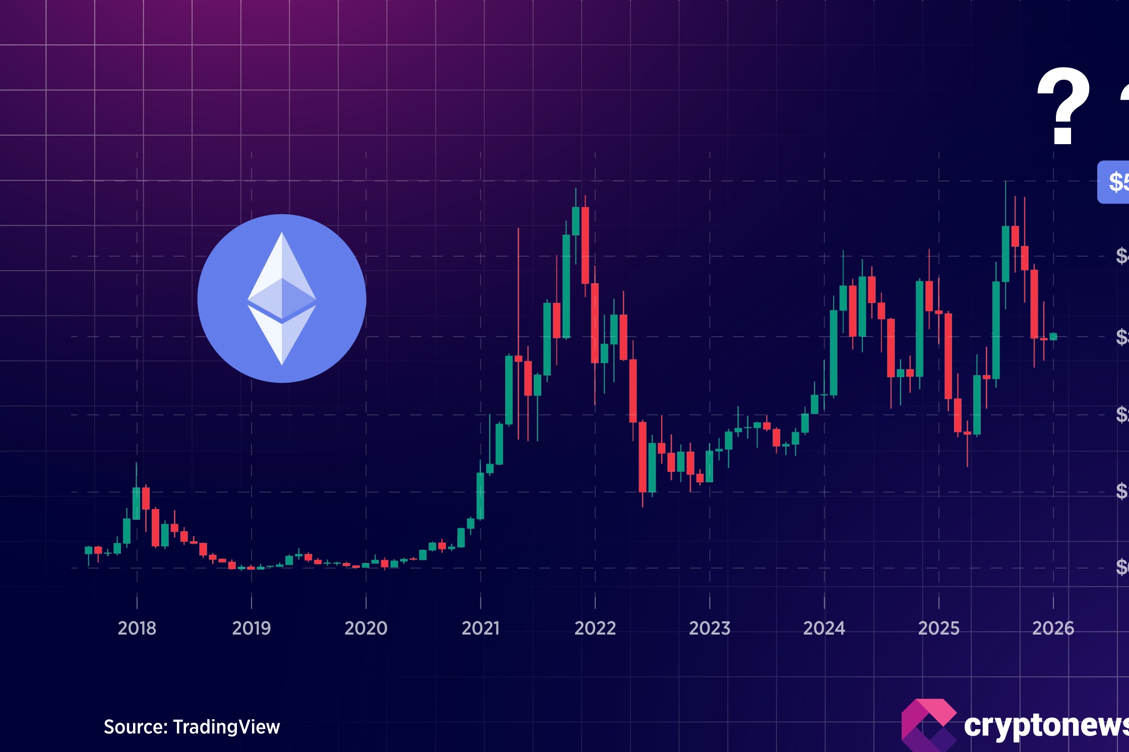 Η τιμή των $5,000 για το Ethereum φαίνεται απίθανη σε αυτόν τον κύκλο, λένε οι ειδικοί.